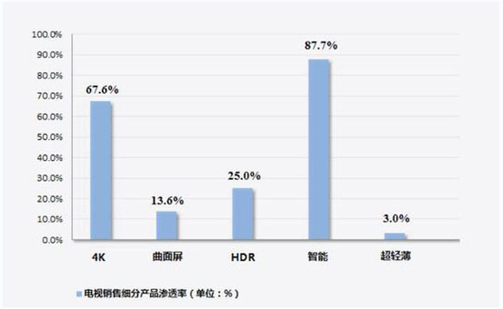 完成用戶各種需求 智能電視占比達87.7%